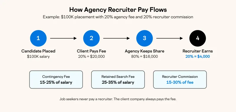 How Agency Recruiter Pay Flows