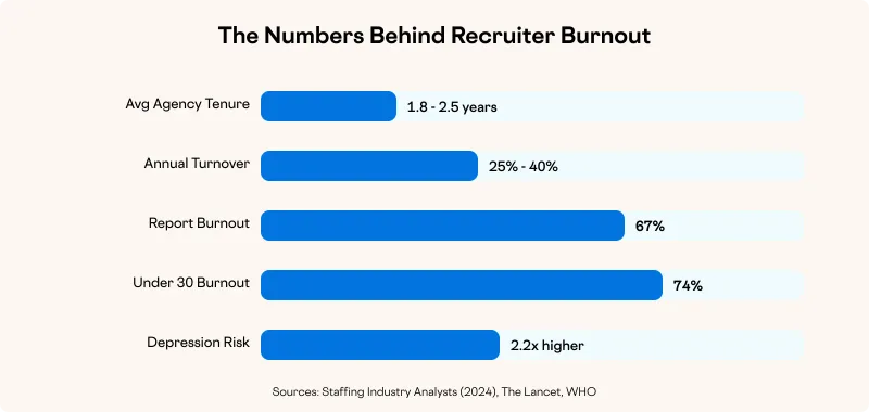 The Numbers Behind Recruiter Burnout