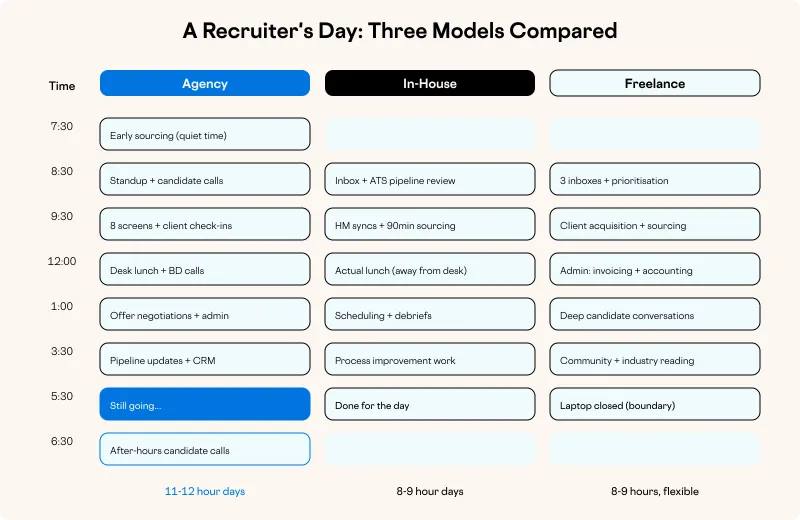 A Recruiter's Day: Three Models Compared