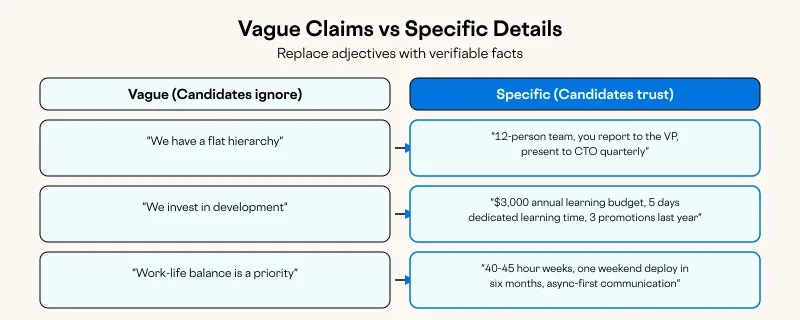 Vague Claims vs Specific Details
