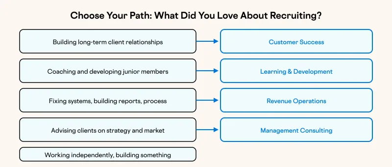 Choose Your Path: What Did You Love About Recruiting?
