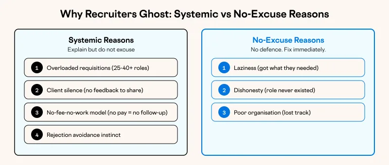 Why Recruiters Ghost: Systemic vs No-Excuse Reasons
