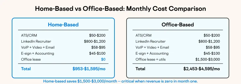 Home-Based vs Office-Based: Monthly Cost Comparison