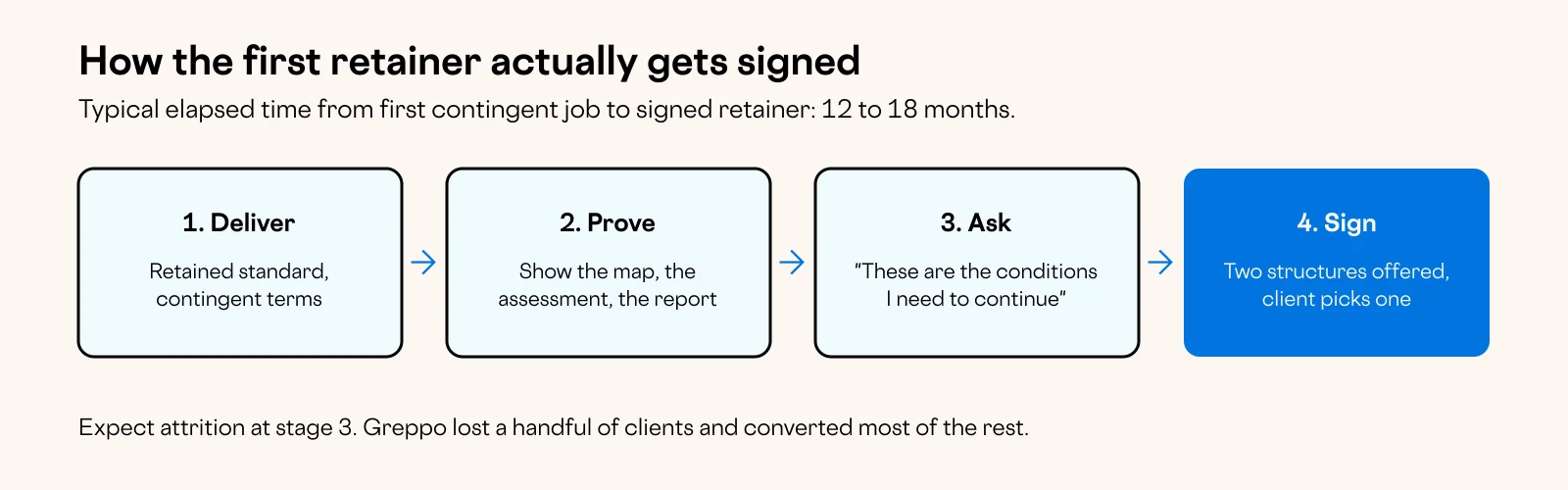 Diagram: How the first retainer actually gets signed