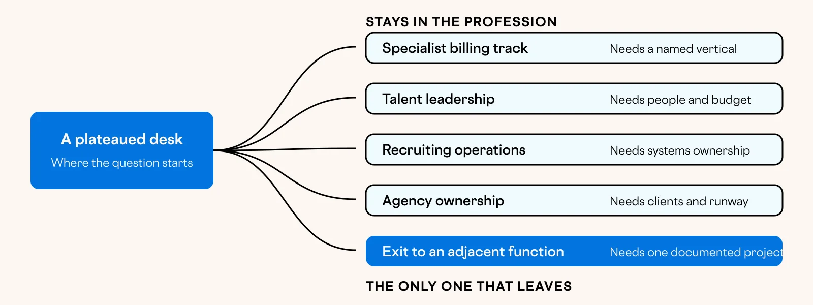 Diagram showing a plateaued recruiting desk branching into five career routes, four of which stay inside recruiting