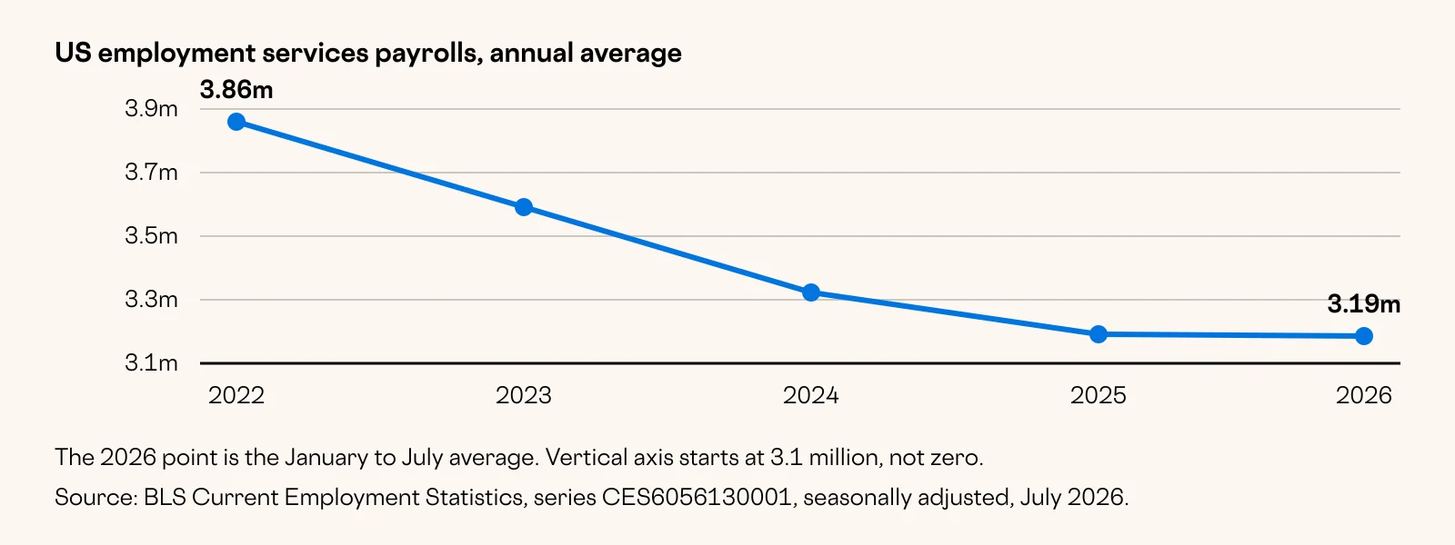 Line chart of US employment services payrolls, annual averages from 2022 to 2026, showing decline and stabilization