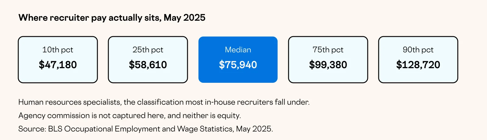 Pay ladder showing 10th, 25th, 50th, 75th and 90th percentile annual wages for US human resources specialists in May 2025