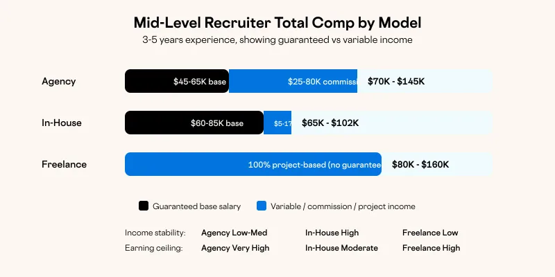 Mid-Level Recruiter Total Comp by Model