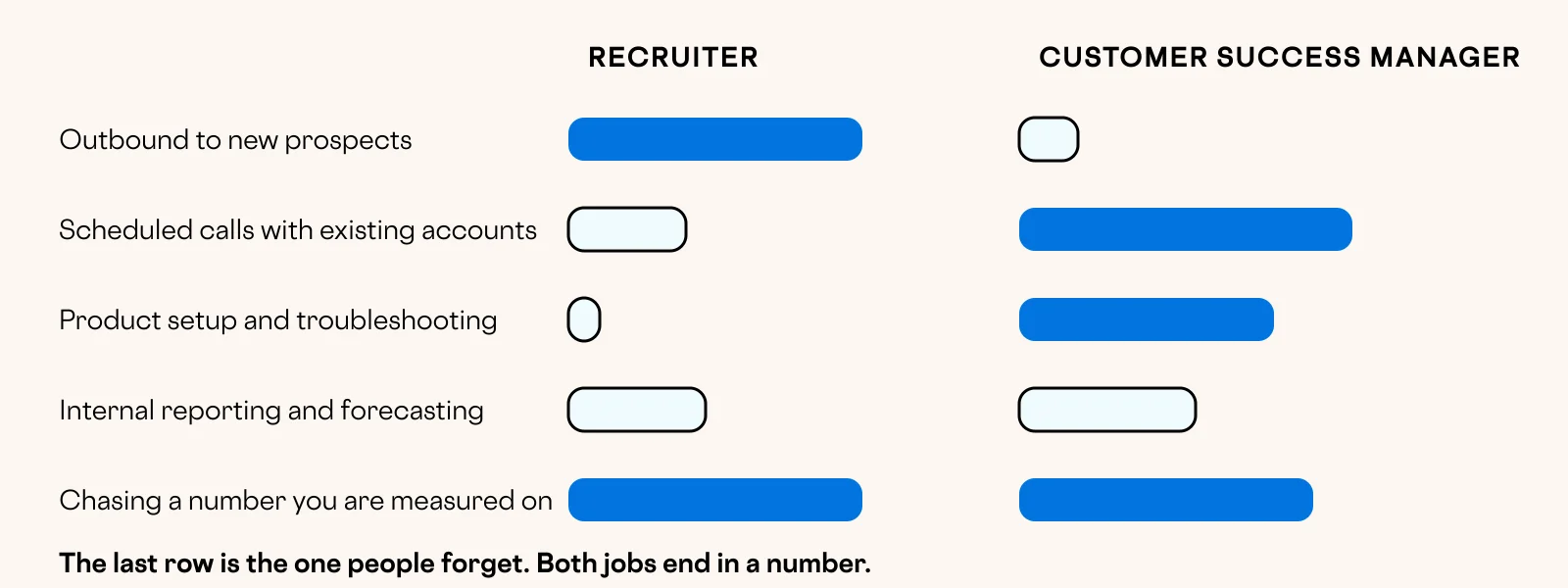 Diagram comparing a recruiter's week to a customer success manager's week across five activity types