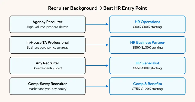 Recruiter Background → Best HR Entry Point