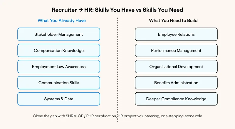 Recruiter → HR: Skills You Have vs Skills You Need