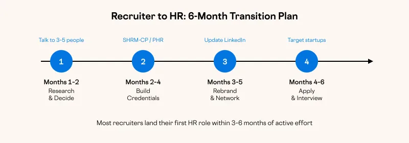 Recruiter to HR: 6-Month Transition Plan