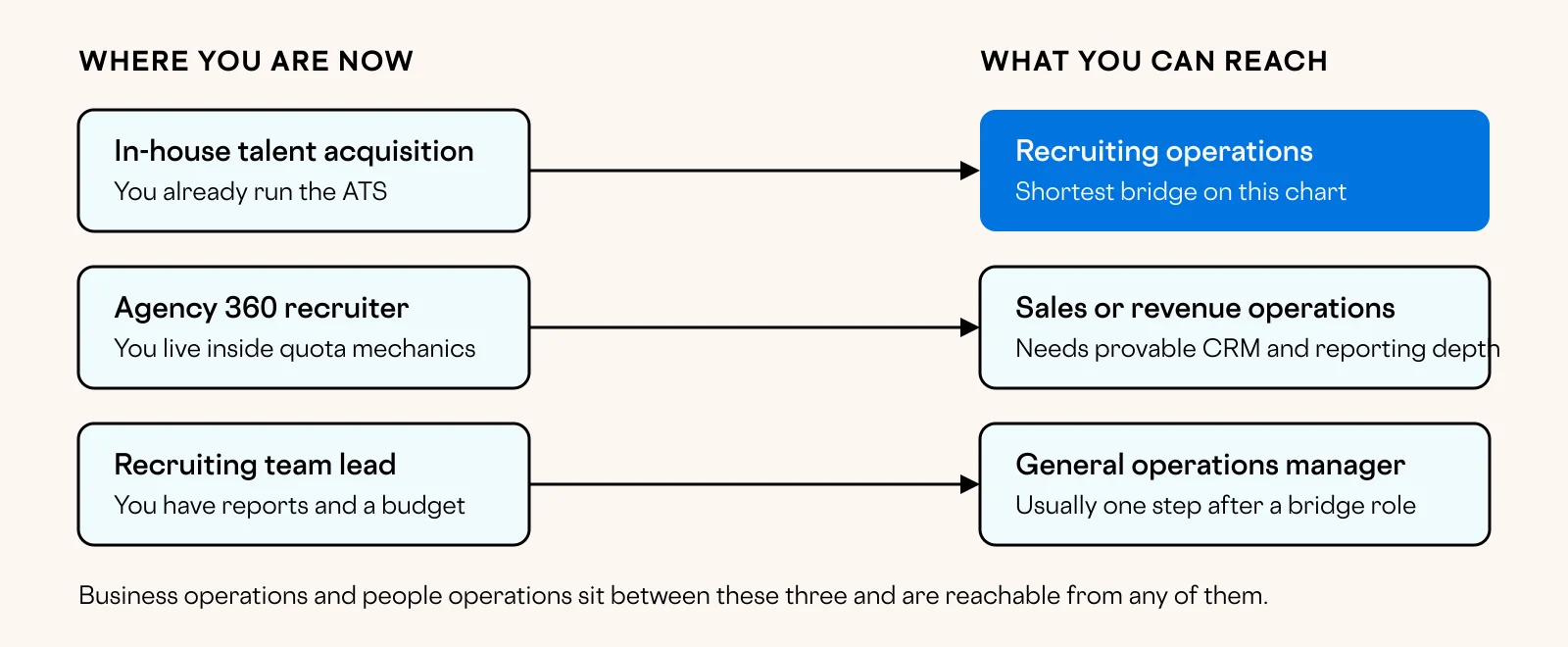 Diagram mapping three recruiting backgrounds to the operations roles they most easily reach