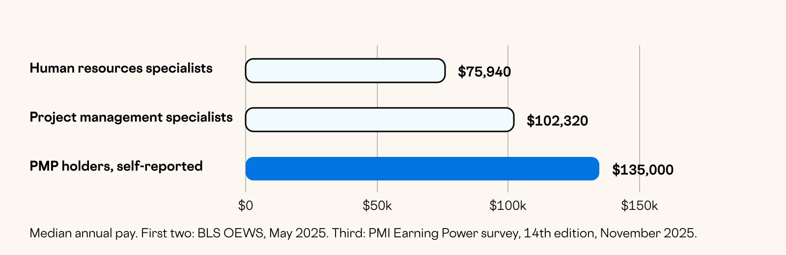Chart comparing US pay for human resources specialists, project management specialists, and PMP certification holders
