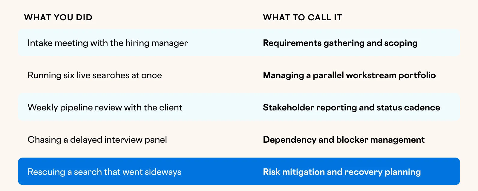 Table-style diagram translating five recruiting activities into project management terminology