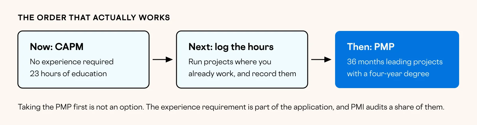 Three-step sequence showing CAPM first, then logged project hours, then PMP eligibility