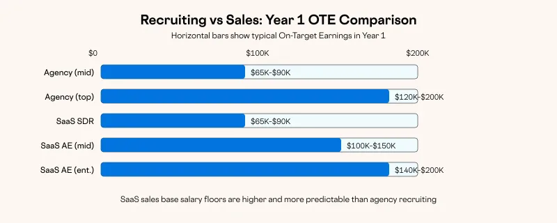 Recruiting vs Sales: Year 1 OTE Comparison