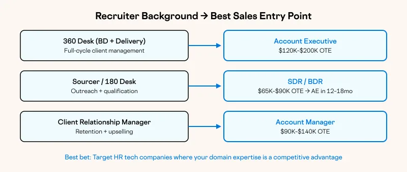 Recruiter Background → Best Sales Entry Point