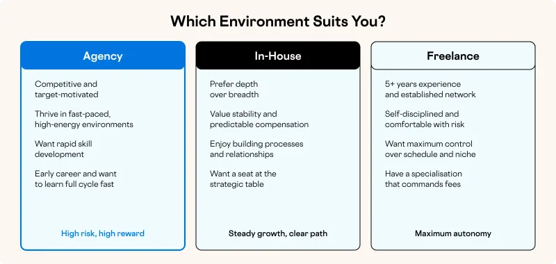 Which Environment Suits You?