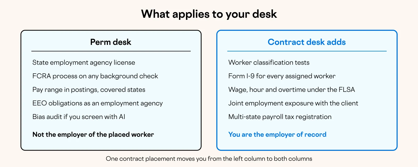 Diagram: What applies to your desk