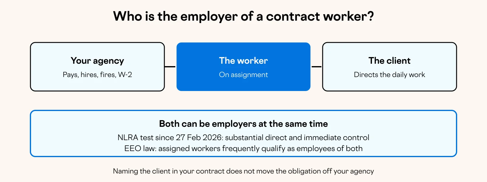 Diagram: Who is the employer of a contract worker?