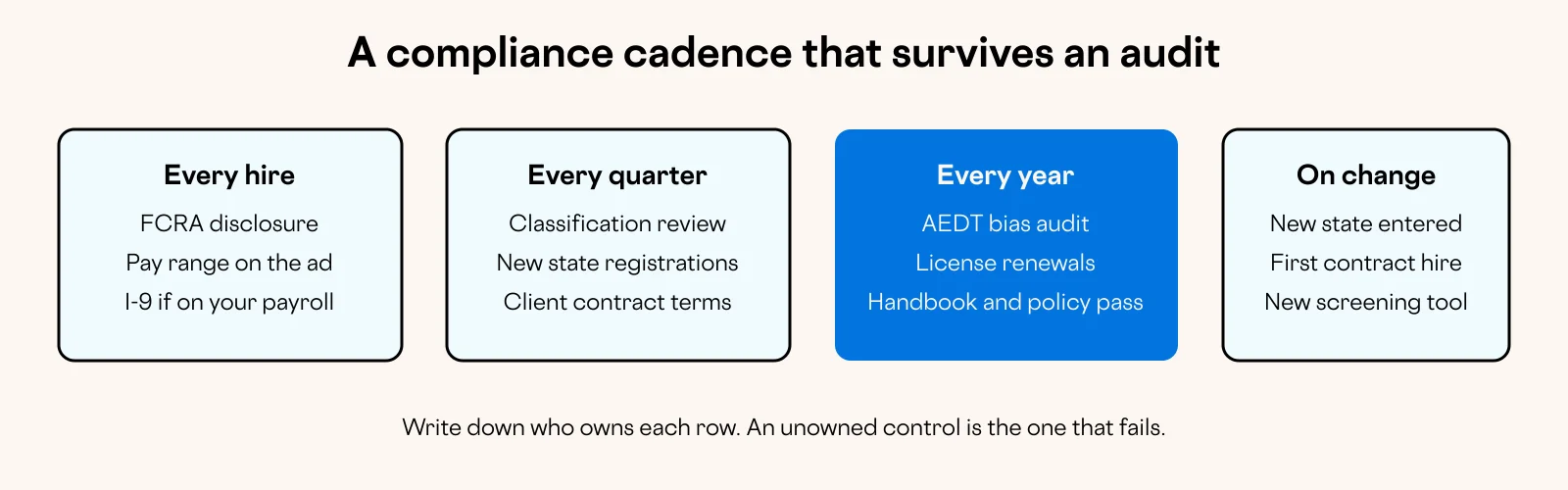 Diagram: A compliance cadence that survives an audit