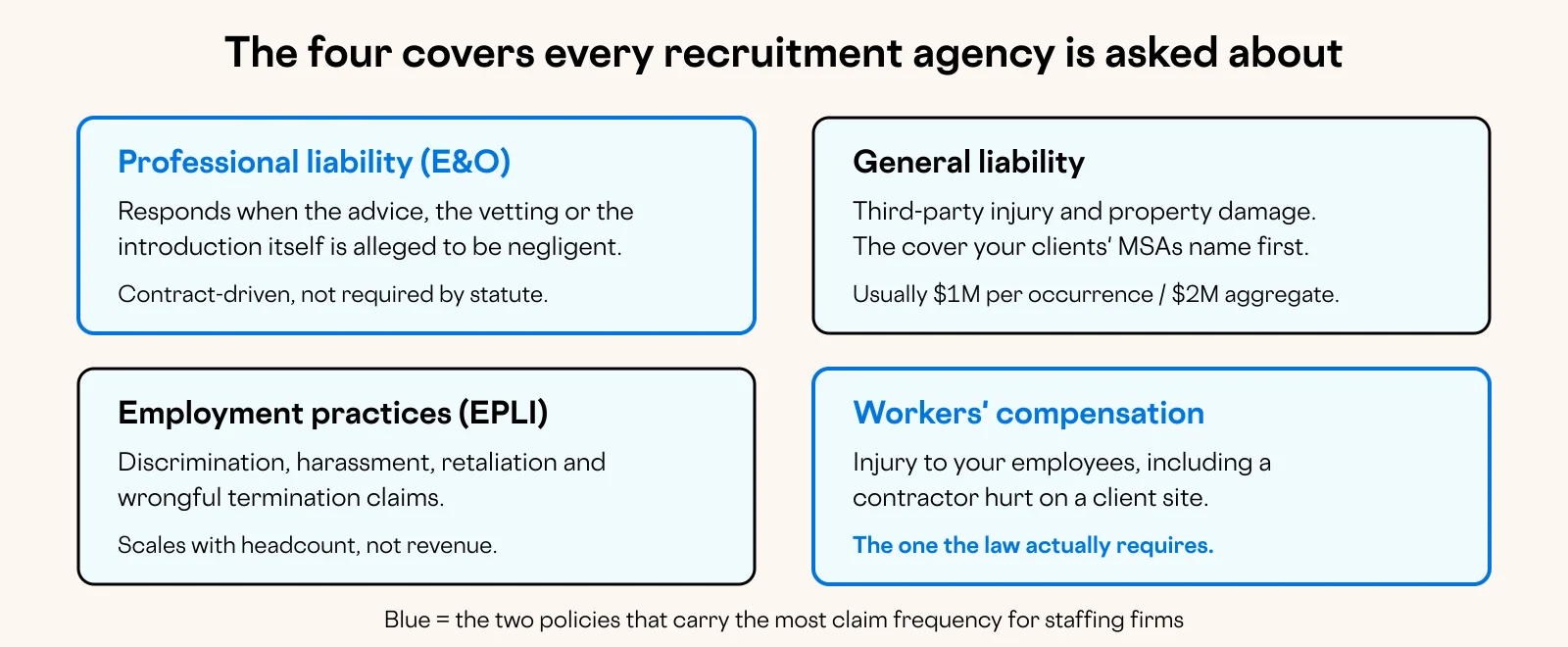 Diagram: The four covers every recruitment agency is asked about