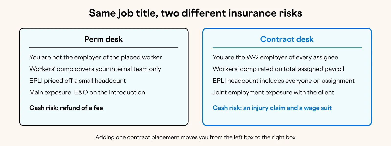 Diagram: Same job title, two different insurance risks