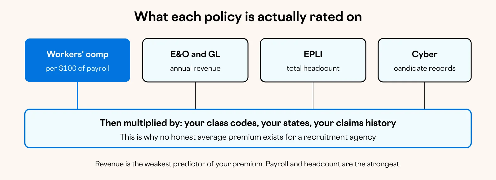 Diagram: What each policy is actually rated on