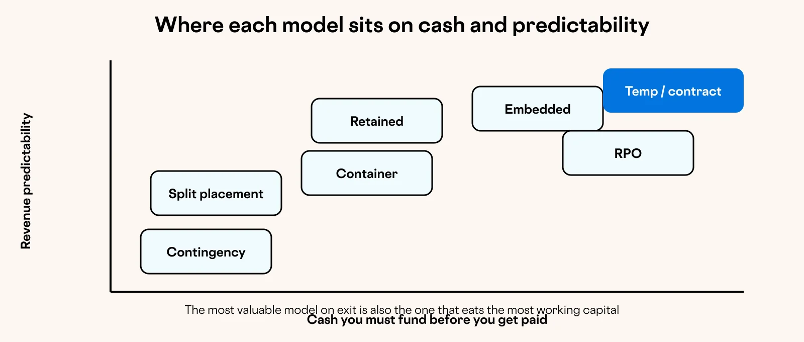 Diagram: Where each model sits on cash and predictability