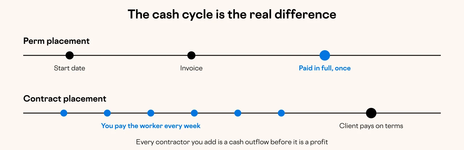Diagram: The cash cycle is the real difference