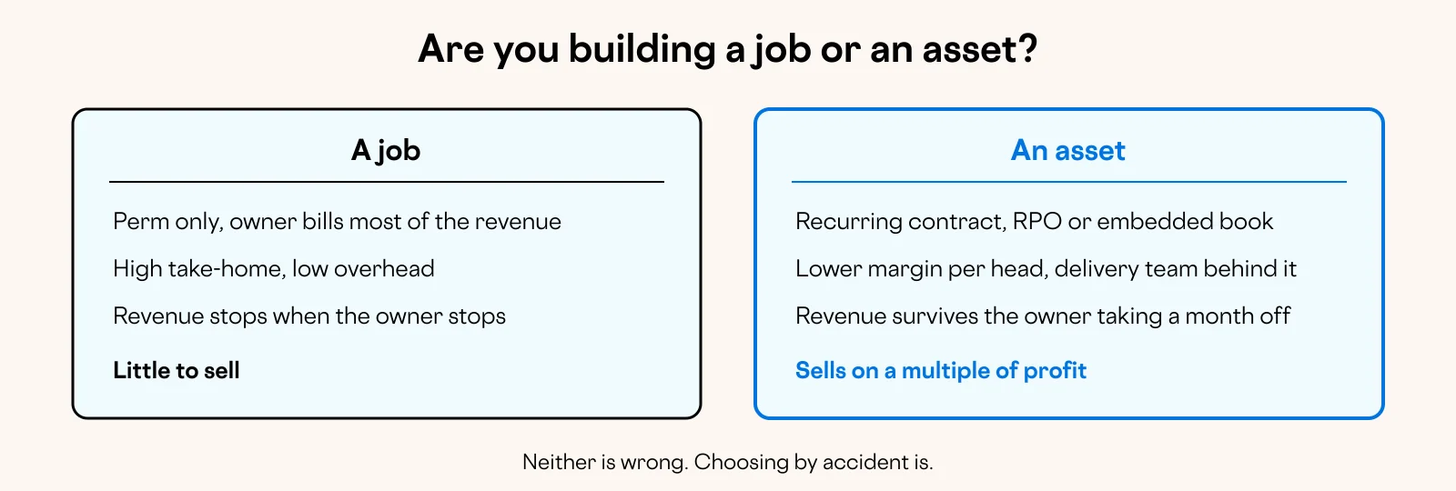 Diagram: Are you building a job or an asset?