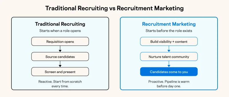 Traditional Recruiting vs Recruitment Marketing