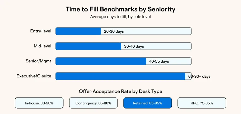 Time to Fill Benchmarks by Seniority