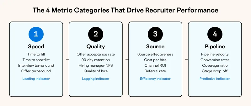 The 4 Metric Categories That Drive Recruiter Performance