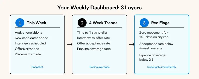 Your Weekly Dashboard: 3 Layers