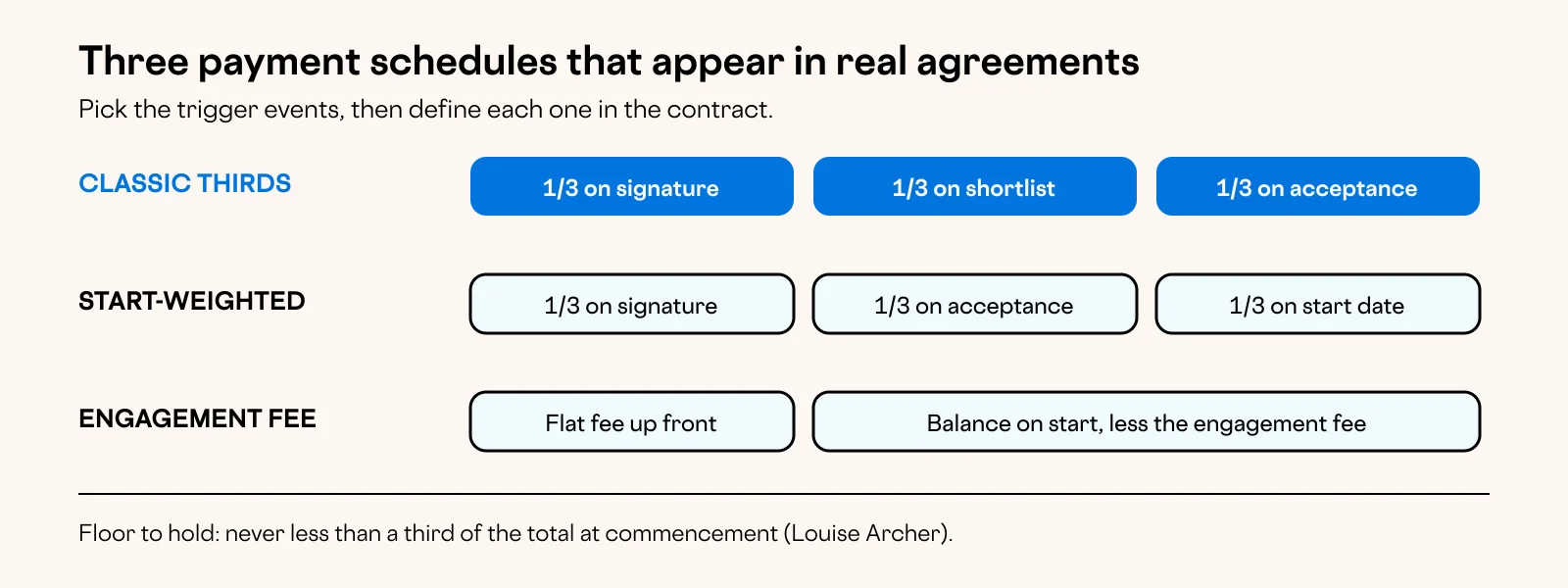 Diagram: Three payment schedules that appear in real agreements