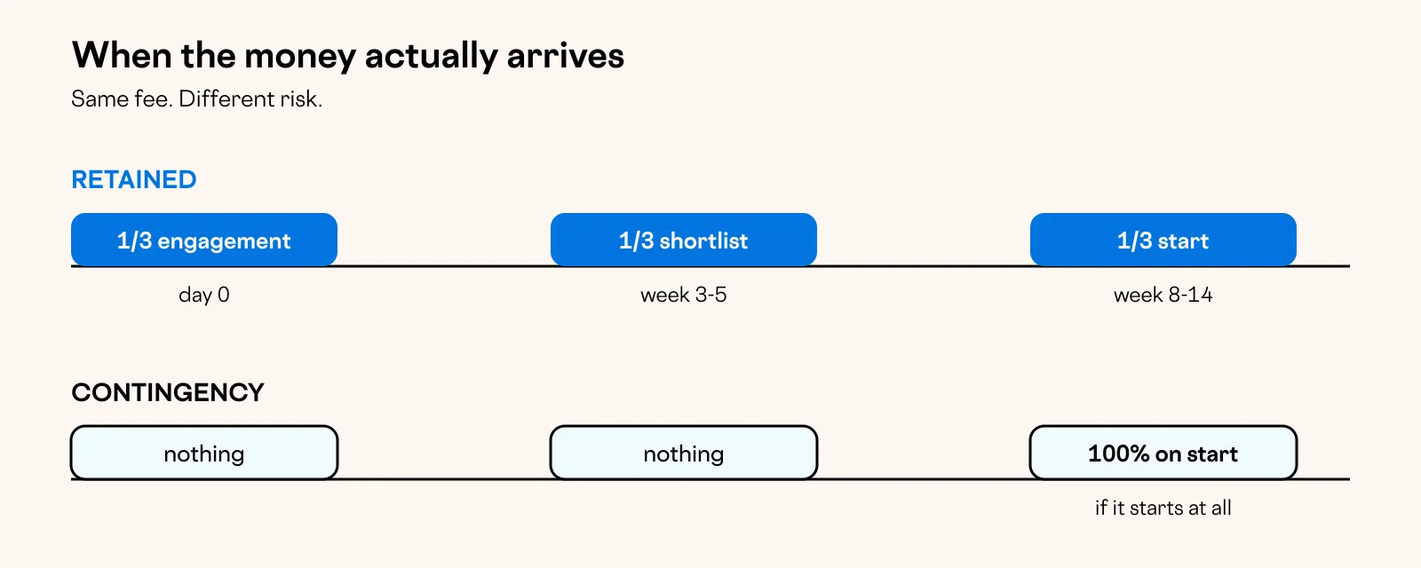 Diagram: When the money actually arrives