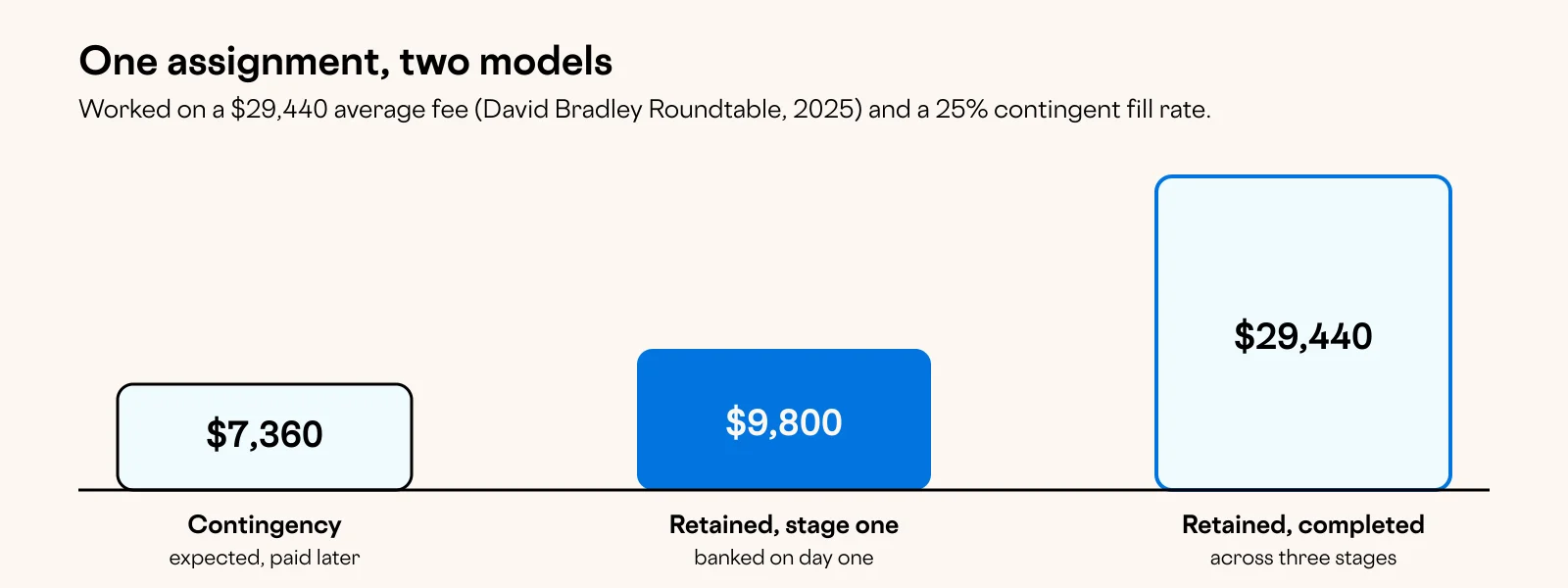 Diagram: One assignment, two models