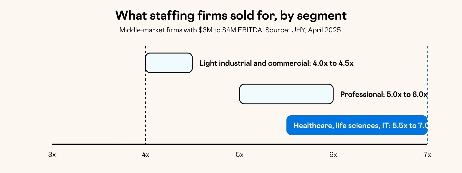 Diagram: What staffing firms sold for, by segment
