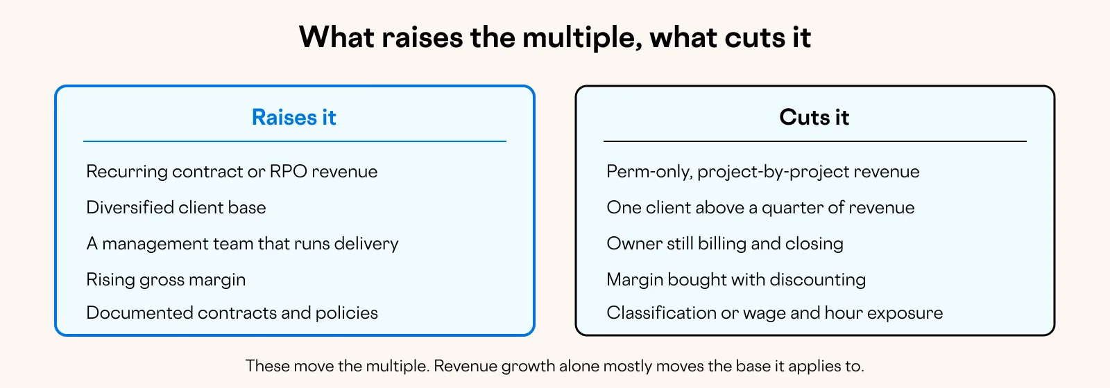 Diagram: What raises the multiple, what cuts it