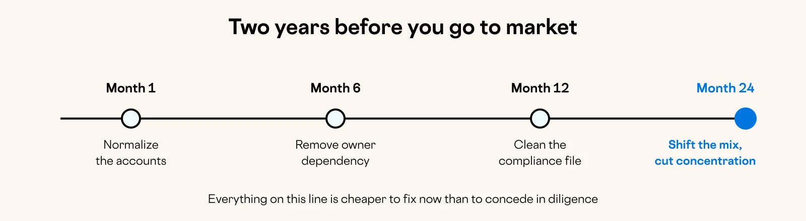 Diagram: Two years before you go to market
