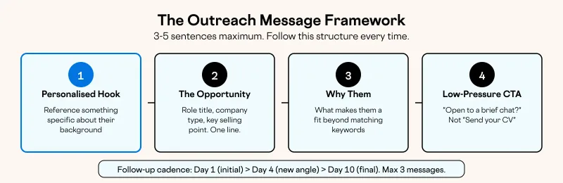 The Outreach Message Framework
