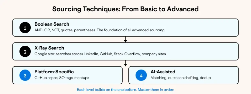 Sourcing Techniques: From Basic to Advanced