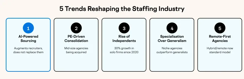 5 Trends Reshaping the Staffing Industry