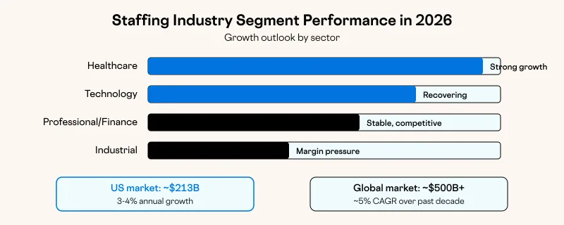Staffing Industry Segment Performance in 2026