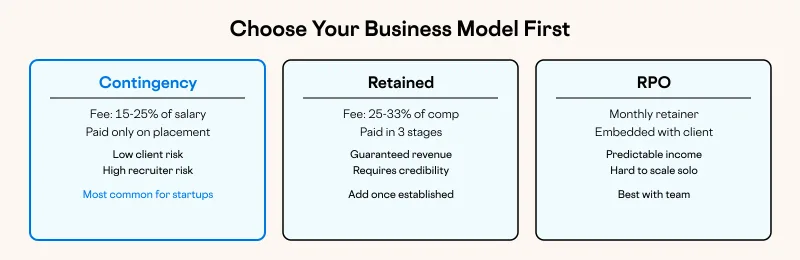 Choose Your Business Model First