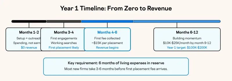 Year 1 Timeline: From Zero to Revenue