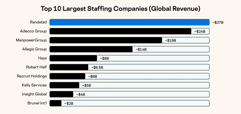 Top 10 Largest Staffing Companies (Global Revenue)