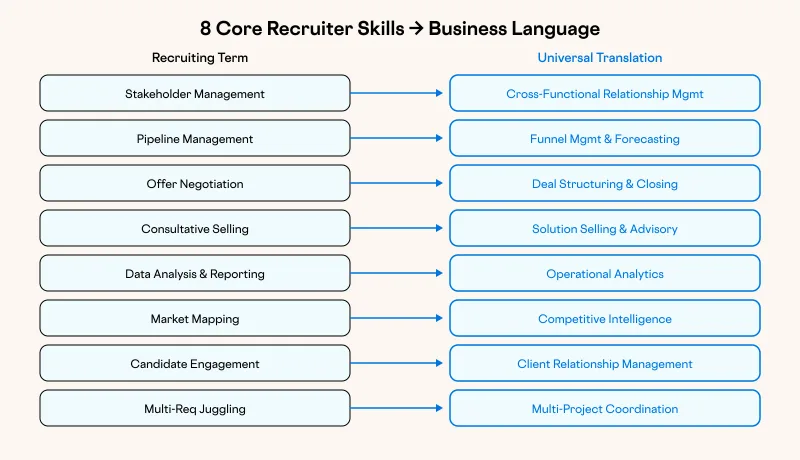 8 Core Recruiter Skills → Business Language